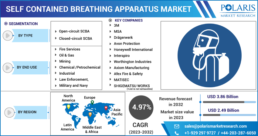 Self-contained Breathing Apparatus Market 2023-2032